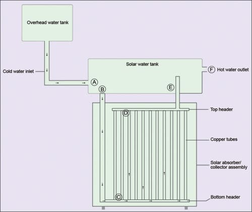 Fig. 7: Solar FPC (flat plate collector) water heater 