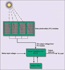 Solar-home system 