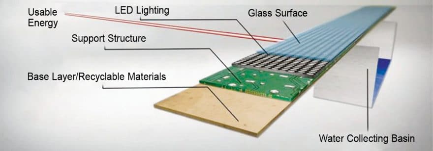 Representative image of the constitutive layers of a solar road, where the electronic support structure and the base layer help in collection and distribution of captured energy while other layers act as support elements