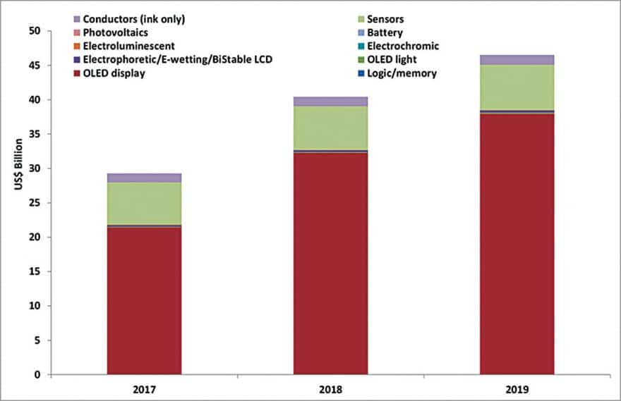 Market forecast by component type in US$ billions