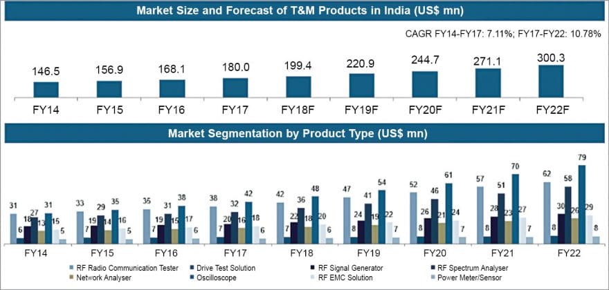 Market size and forecast of T&M products in India (Credit: Frost & Sullivan Analysis)