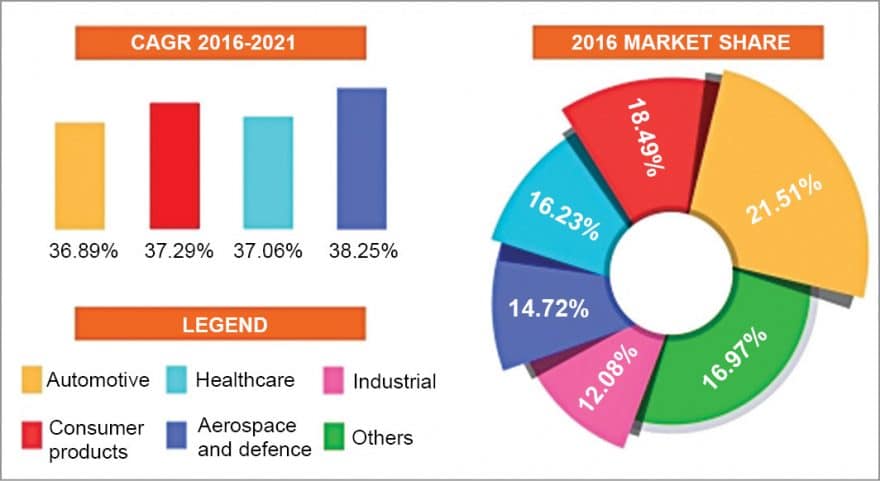 Global 3D printers market growth rate by end user 