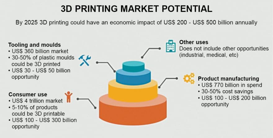 3D printing market potential 