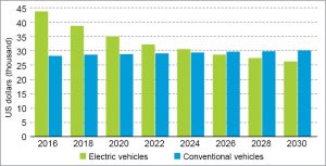 Four-wheeled electric vehicles to cost less than four-wheeled petrol-fuelled vehicles by 2026 (Source: Bloomberg)