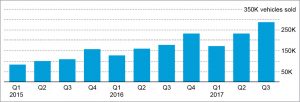 Global electric vehicle sales, year on year (Source: Bloomberg)