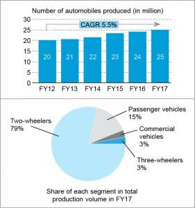 Indian automotive market at a glance