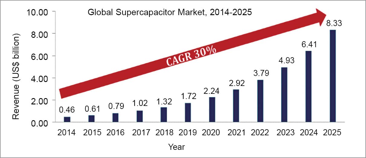 Global supercapacitor market 2014-2025 