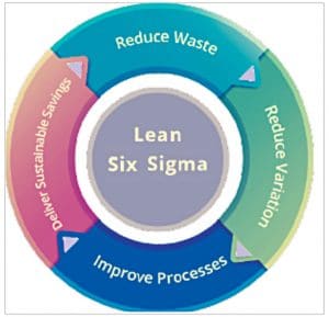 Lean Six Sigma approach