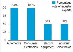 Forecast on major demand-generating application sectors 