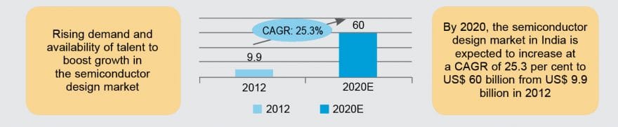 Expected growth of semiconductor design market in India