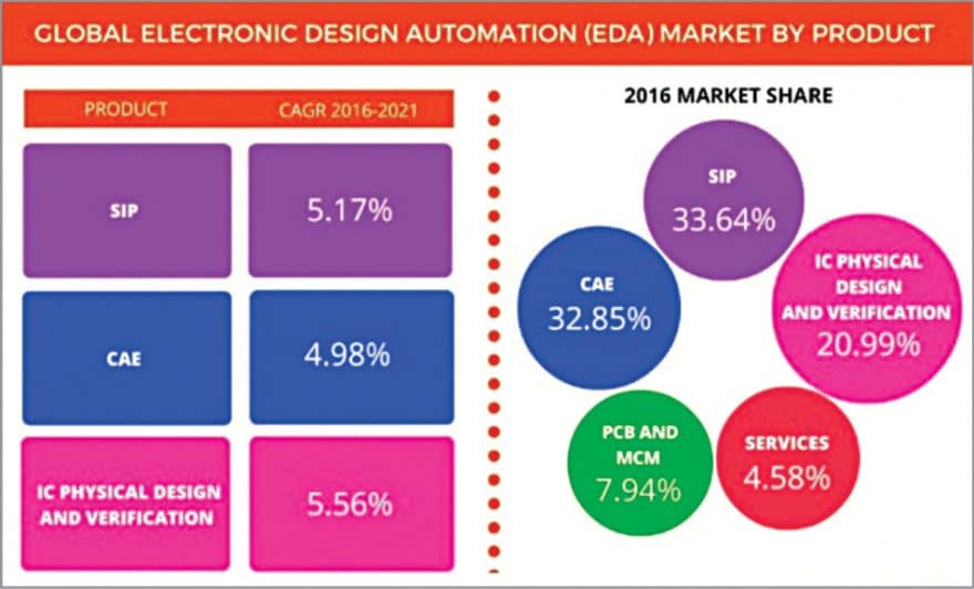  Global EDA market by products