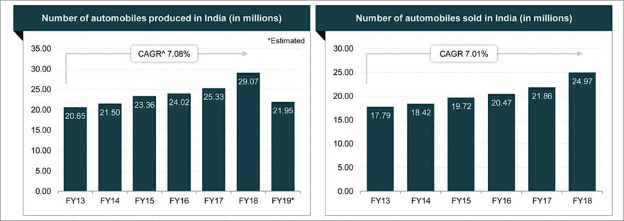 Fig. 1: Indian automotive market overview [Source: Society of Indian Automobile Manufacturers (SIAM), IBEF]