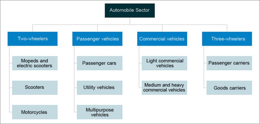 Fig. 2: The Indian automotive market segments (Source: IBEF) 