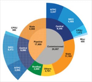 Total utility-scale solar installations 