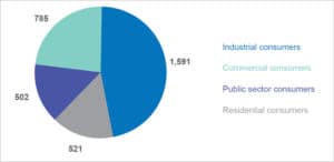 Rooftop solar capacity (in MW) in India in December 2018 