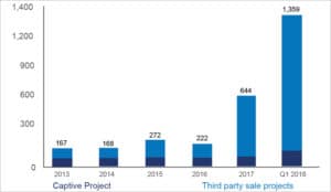 Open access (OA) solar capacity (in MW) addition in India