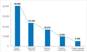 Capacity (MW) wise solar park development status in India