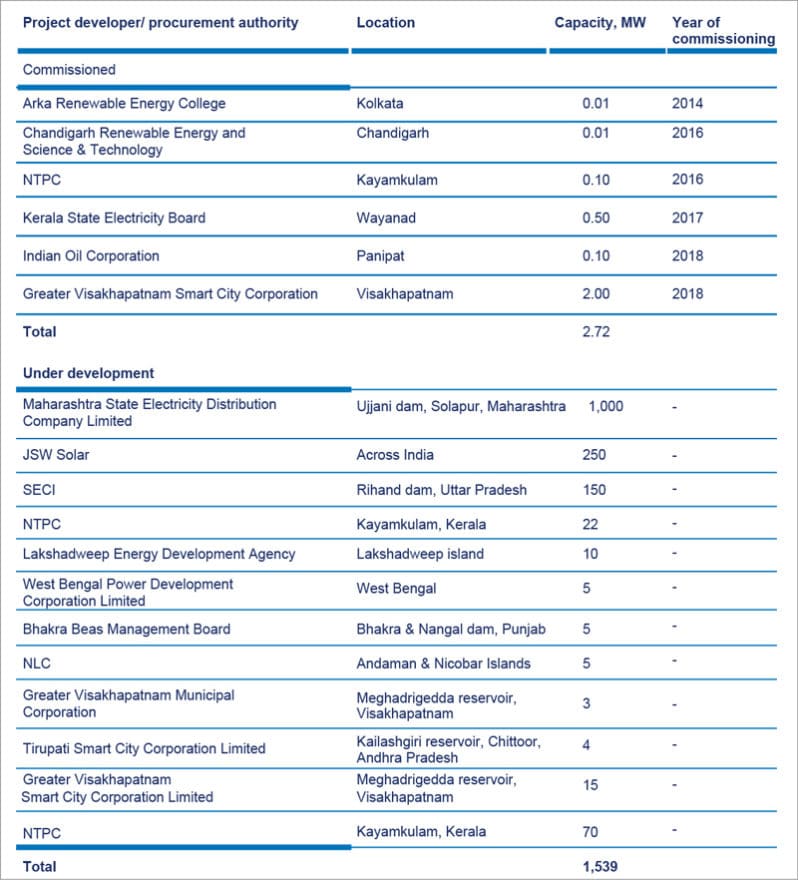 Floating solar installed capacity in India 