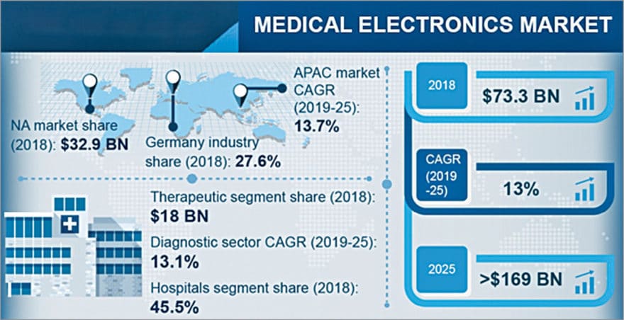 Global medical electronics market forecast (Source: Global Market Insight)