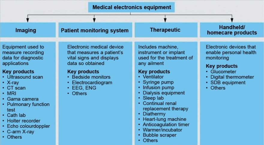 Medical electronics market categories by product type