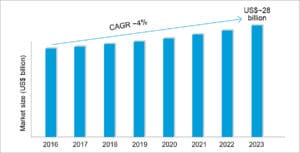 Global T&M market (Source: MRFR Analysis)