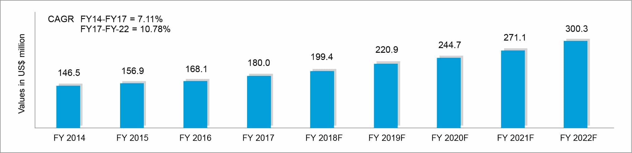 Forecast of Indian T&M market size (Source: Frost & Sullivan)