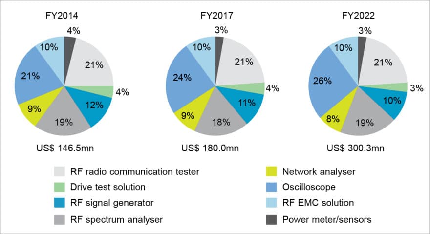 Forecast of Indian T&M market by product type (Source: Frost & Sullivan)