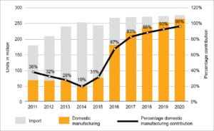 Fig. 1: The changing cellphone buying pattern in India: locally manufactured versus imports (Source: IIM-B and Counterpoint Research)