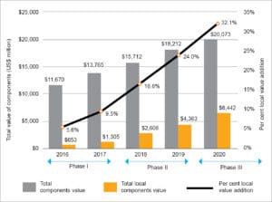 Fig. 2: Forecast on total local value addition under PMP (Source: IIM-B and Counterpoint Research) 