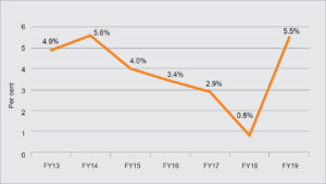 Fig. 2: Consumer electronics industry production status in India (Source: IBEF)