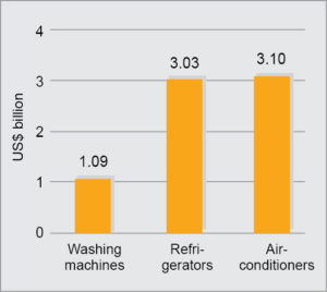 Fig. 3: White goods market size in India in FY18 (Source: IBEF)