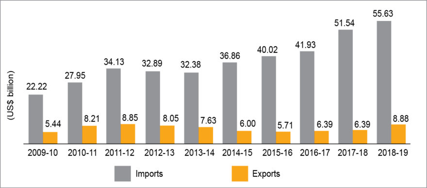 Fig. 1: Electronics item export and import data (Source: DGCIS, Ministry of Commerce, GOI)