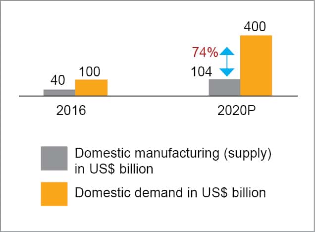 Fig. 2: Demand versus supply (domestic manufacturing) gap in the Indian electronics system design and manufacturing (ESDM) sector (Source: IBEF, MeitY) 