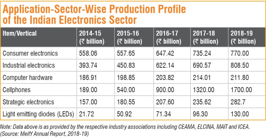 Note: Data above is as provided by the respective industry associations including CEAMA, ELCINA, MAIT and ICEA. (Source: MeitY Annual Report, 2018-19)