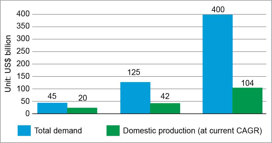 Demand-supply gap in the Indian electronics industry