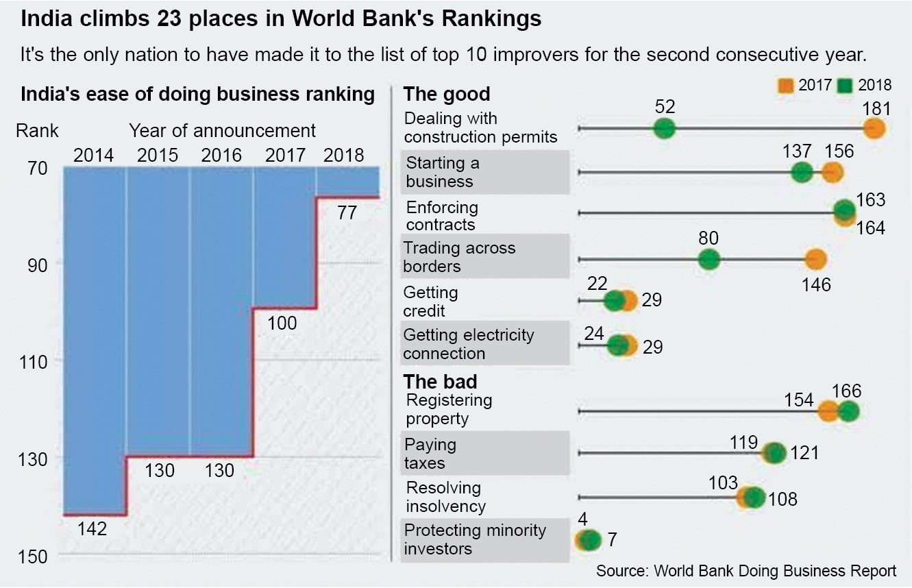 India’s improvement in World Bank’s Ease of Doing Business ranking