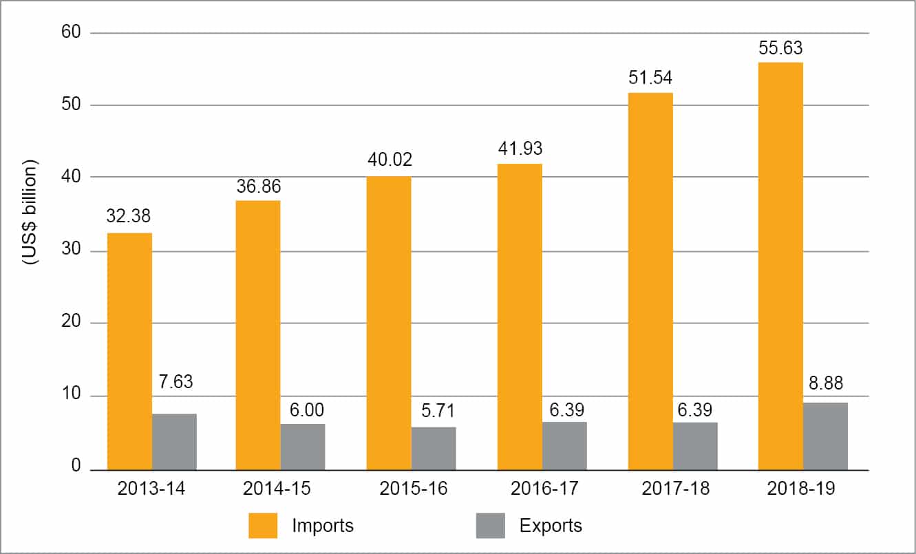 India's electronics trade over the years