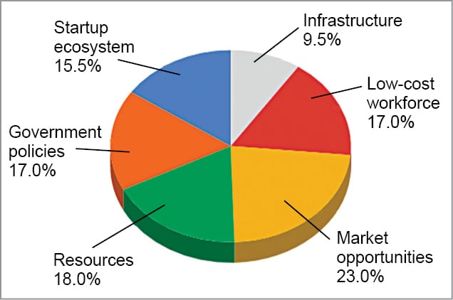 Factors responsible for R&D growth in India