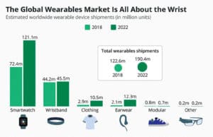 The Global Wearables Market all bout the wrist