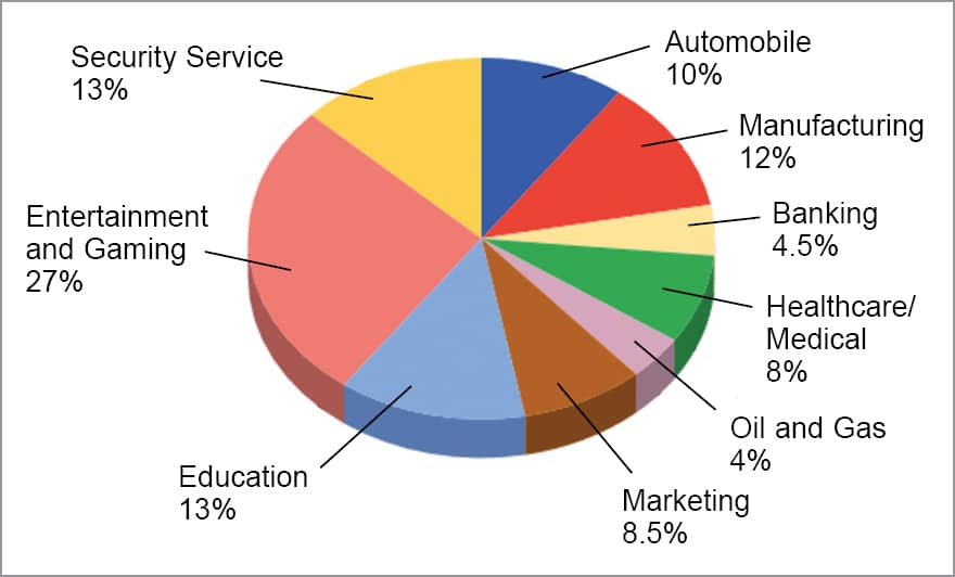 VR and AR application field and their market share