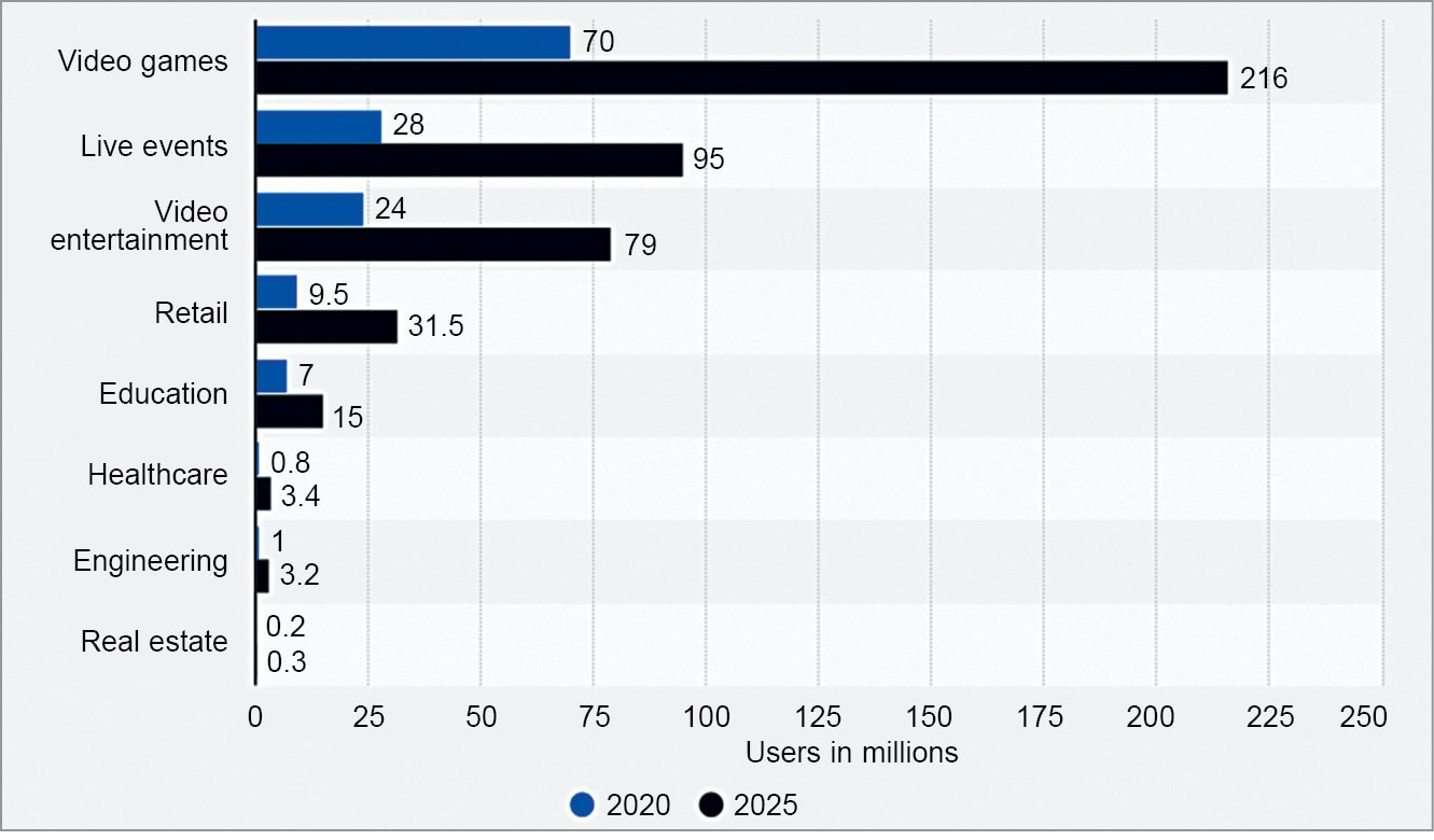 Forecast user base of the augmented and virtual reality software market worldwide in 2020 and 2025, by segment (in millions) (Source: Goldman Sachs Statista 2018)