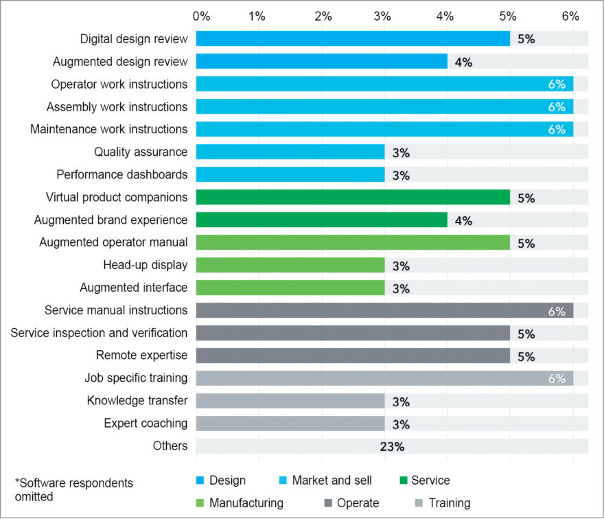 AR use-case adoption (Source: ptc.com—The State of Industrial Augmented Reality 2019)