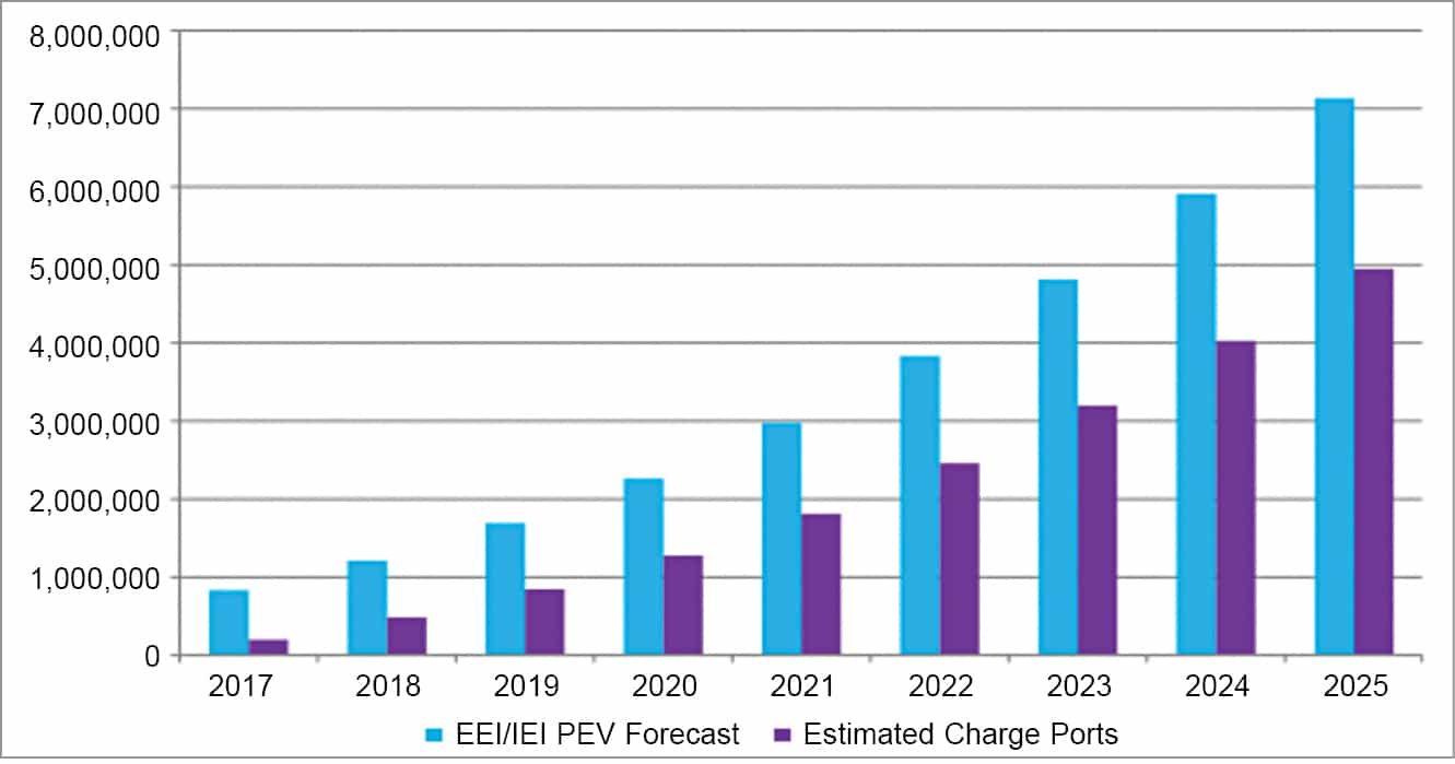 Plug-in EV stock and charging infrastructure (charge ports) needed (2017-2025)