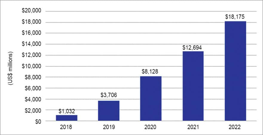 Fog computing revenue, 2018-2022 (Source: 451 Research & OpenFog Consortium)