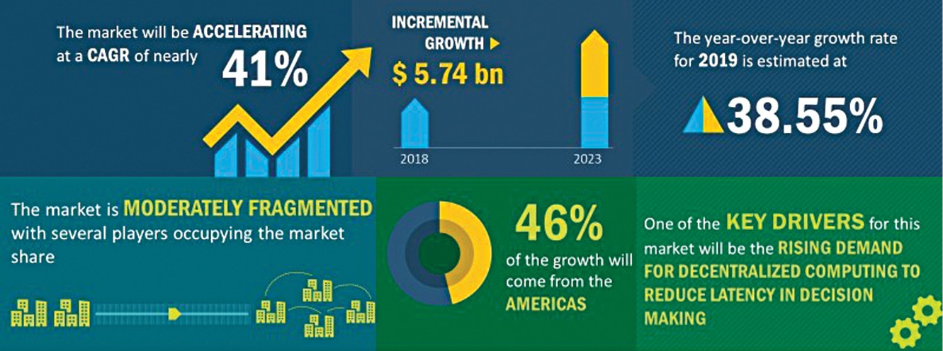 Global edge computing market 2019-2023 (Credit: www.technavio.com)