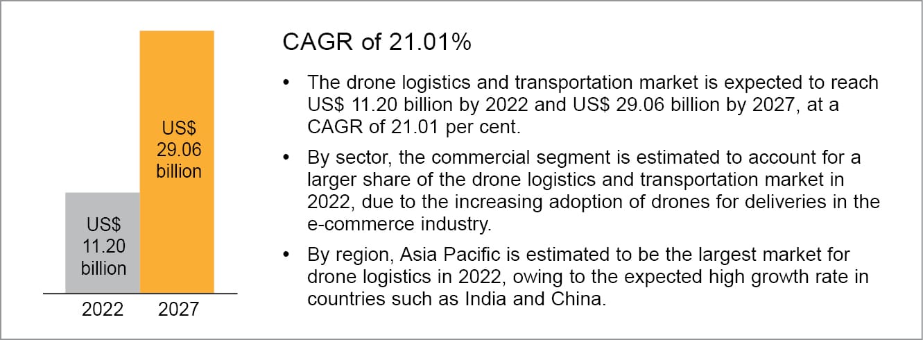 Opportunities in drone logistics and transportation market