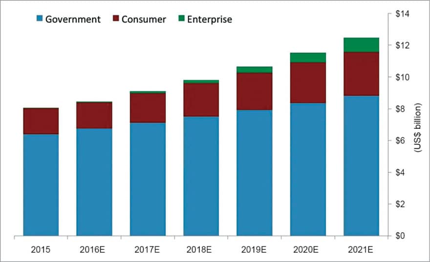 Estimated global investment in drone hardware