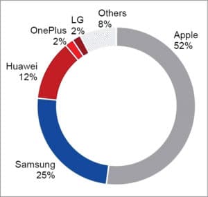 Premium segment market share by OEMs, Q3 2029