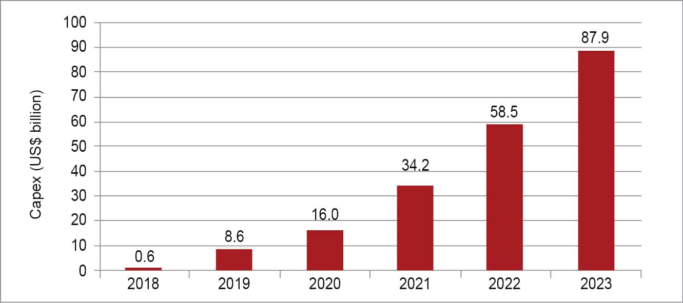 Forecast of annual global 5G capex by mobile operators 