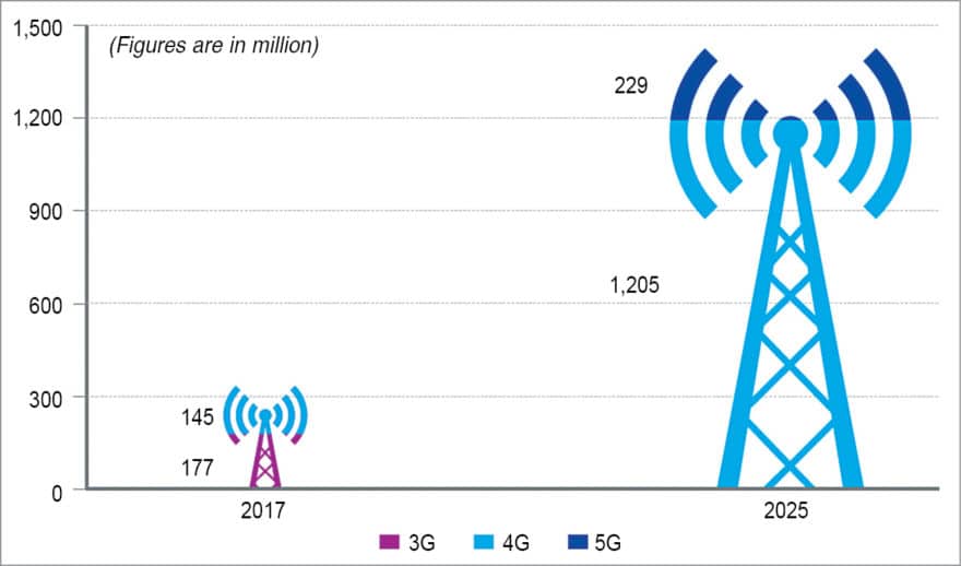 Projected growth in wireless broadband subscriber base, post 5G rollout